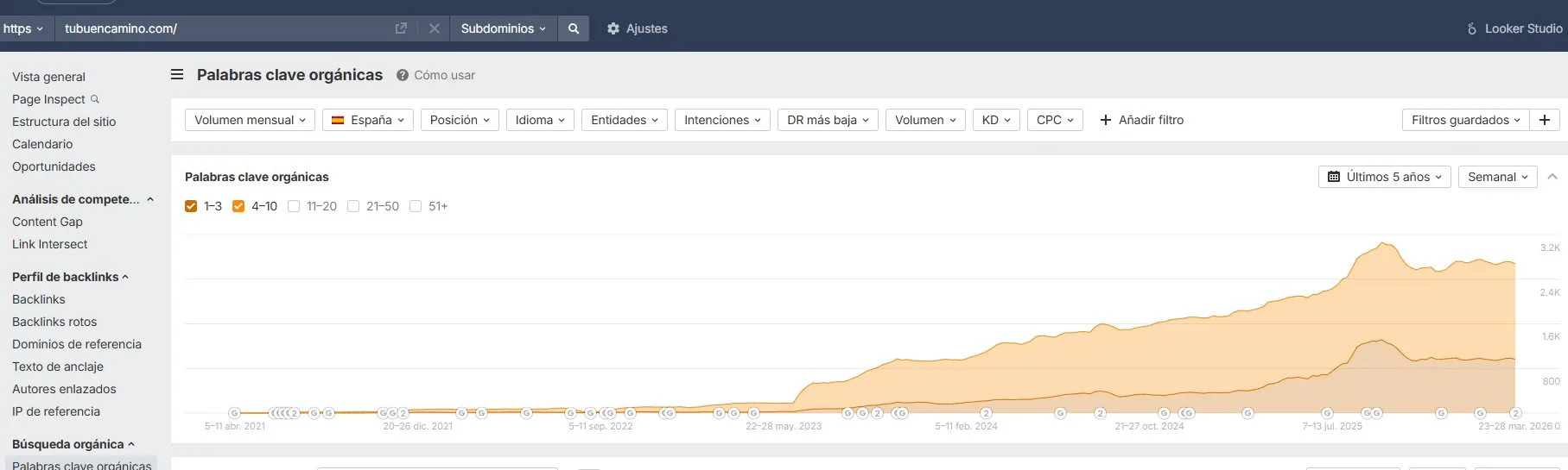 Evolución de keywords orgánicas Tubuencamino — crecimiento de 130 a casi 3.000 keywords en página 1